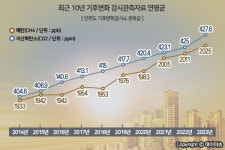 온실가스 농도, 해마다 최고치 경신