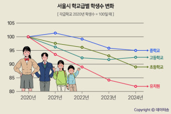 서울 유치원생·초등학생 수 급격 감소 중