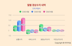 6월 경상수지 흑자 112.6억달러...6년여만에 최대