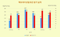 핀테크 기업 헥토파이낸셜, 2분기 영업이익 19% 증가