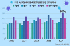 고온다습한 여름, 장관감염증 환자↑...예방수칙 준수 당부
