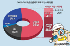 신발 세탁 맡겼다 생긴 소비자분쟁, 한해 1000건 넘는다