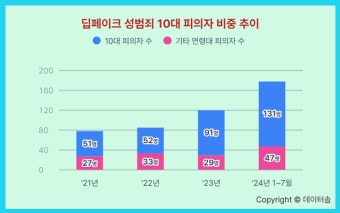 '딥페이크' 성범죄 피의자 70% 이상이 10대