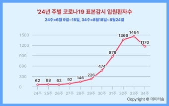코로나19 입원환자 수, 8월 11일 1464명 기점으로 꺾여