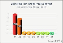 산후조리원 서울ㆍ경기에 56% 집중...산후조리원 없는 곳도 있어