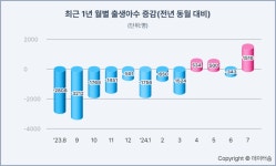 7월 출생아 수, 전년 동월 대비 1516명 증가...9년만에 최대폭