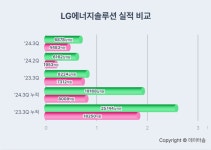 LG에너지솔루션, 전기차 시장 침체에도 3분기 실적 개선
