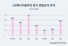 LG엔솔, 3분기 영업이익 4483억원...전분기 대비 회복세