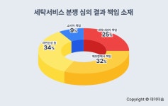크린파트너, 세탁 서비스업체 중 과실 최다...세탁방법 부적합 51%
