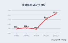 불법 체류 외국인 두 달간 합동 단속...1.8만명 출국 조치