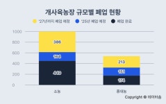 개식용금지법 시행 반년 만에 개 사육농장 40% 폐업