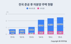 서울 1분기 주택 인허가 130% 급증…전국은 두 자릿수 감소