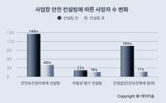 안전 컨설팅 받은 사업장 사고사망자 3분의 1로 감소