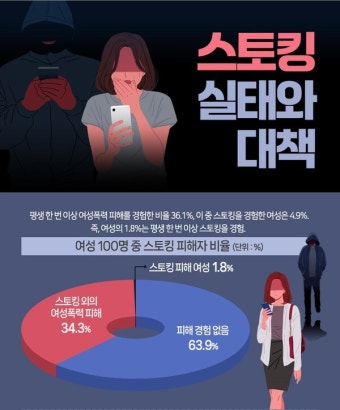 [Infographics Vol. 796] 스토킹 실태와 대책