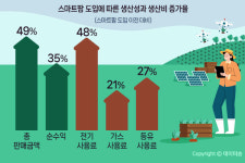 스마트팜, 생산성 올랐지만 전기 사용량도 48%↑