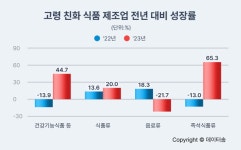 고령친화 식품 제조업 14% 증가