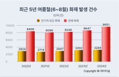 폭염에 전기화재 건수 급증