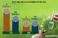 서울 대기 중 미세플라스틱, 공원이 도심의 절반 수준