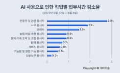 AI 활용하는 근로자 절반 넘어…업무시간 3.8% 단축