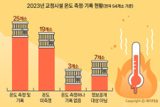 뜨거운 여름은 형벌?…교정시설 실내온도 기준 필요성 제기
