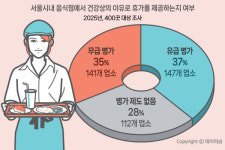 집단급식·음식점 식중독, 절반은 아픈 조리종사자 탓