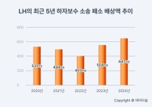 LH한국토지주택도시공사, 하자소송 패소 배상액만 2629억원