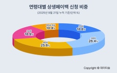 상생페이백 첫 주 643만명 신청…30·40대가 절반