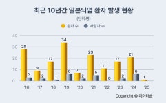 올해 첫 일본뇌염 확진 환자 확인...
