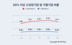신생기업 3만3000개 감소...고성장기업도 298개 감소
