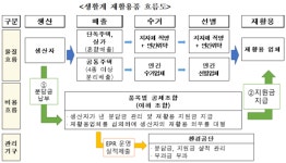 소각·매립되던 완구류, 내년부터 재활용 체계로 편입