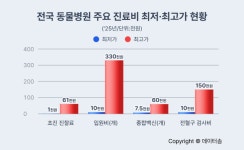 동물병원 진료비, 지역 간 격차↓ 체감 부담↑