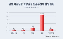 가금농장 고병원성 조류인플루엔자 30건 발생