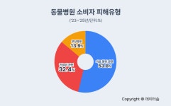 동물병원 관련 3년간 소비자상담 576건