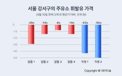 최고가격제 지속에 커지는 자영주유소 불만…가격 맞추면 적자