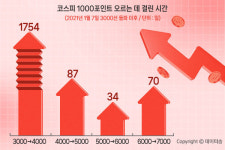 코스피 7000선 돌파…코리아 프리미엄 시험대