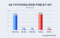 외화예금 넉 달 만에 증가 반전…달러예금 76.8억 달러 늘었다