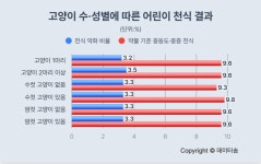 천식 있는 어린이, 집에 고양이 있어도 더 나빠지지 않았다