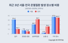 서울 온열질환자, 고령층·오전·길가 발생 비중 높아