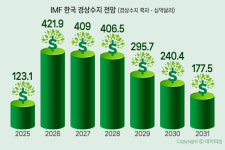 한국 경상흑자 올해 4219억달러 세계 2위 ··· IMF 