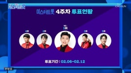 미스터트롯 임영웅, 4주연속 인기투표 1위…이찬원·영탁·정동원·남승민順