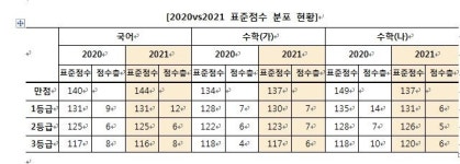 2021 수능 등급컷 보니…국어 1등급 88·수학(가,나)은 92