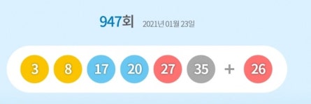 947회 로또 1등은 3·8·17·20·27·35, 보너스 번호 26