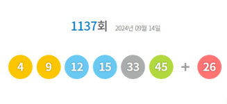 1137회 로또 당첨번호 4·9·12·15·33·45...보너스 번호 26