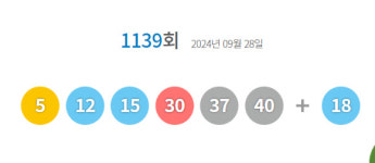 1139회 로또 당첨번호 5·12·15·30·37·40...보너스 번호 18