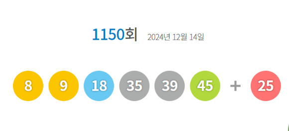 제1150회 로또 당첨자, 1등 상금 15억7062만원 당첨! 2등 보너스 번호 25은?