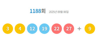 1188회 로또 당첨번호 3·4·12·19·22·27...보너스 번호 9