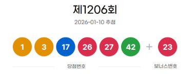 1206회 로또 당첨번호 1·3·17·26·27·42...보너스 번호 23