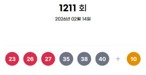 1211회 로또 당첨번호 23·26·27·35·38·40...보너스 번호 10