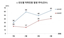 서구지역 악취 민원 크게 감소 ...첨단장비 활용 과학적 관리 효과