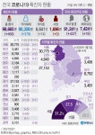 경기 코로나 신규 확진자 157명...안양 동안 일가족 6명 추가